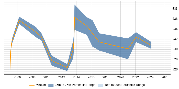 Contractor hourly rate distribution trend for IT Operations Manager job vacancies in England