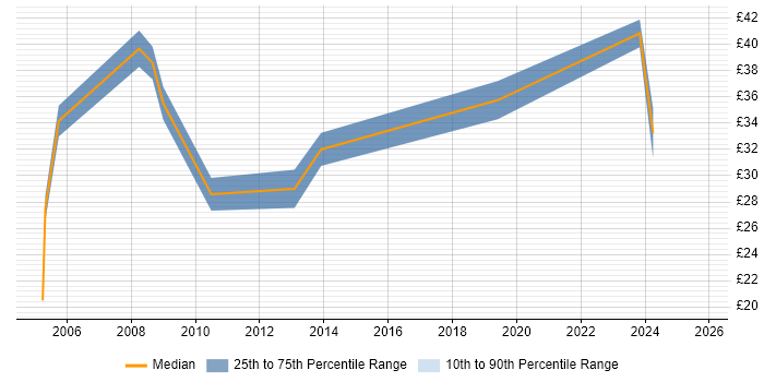 Contractor hourly rate distribution trend for IT Procurement Manager job vacancies in England