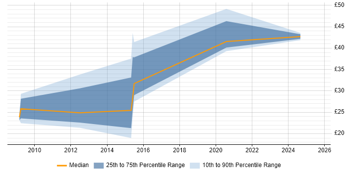 Contractor hourly rate distribution trend for IT Security Engineer job vacancies in England