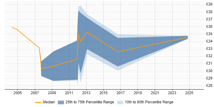 Contractor hourly rate distribution trend for IT Security Manager job vacancies in England
