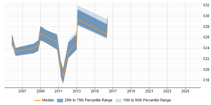 Contractor hourly rate distribution trend for IT Security Officer job vacancies in England