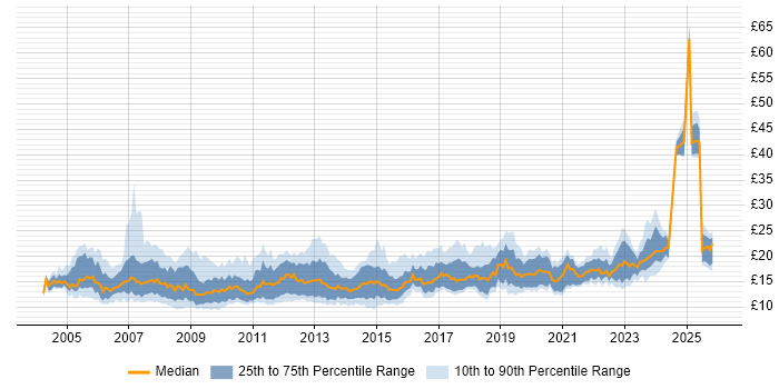 Contractor hourly rate distribution trend for IT Support Engineer job vacancies in England