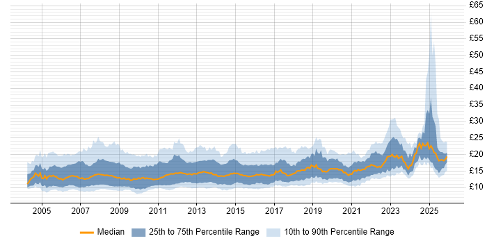 Contractor hourly rate distribution trend for IT Support job vacancies in England