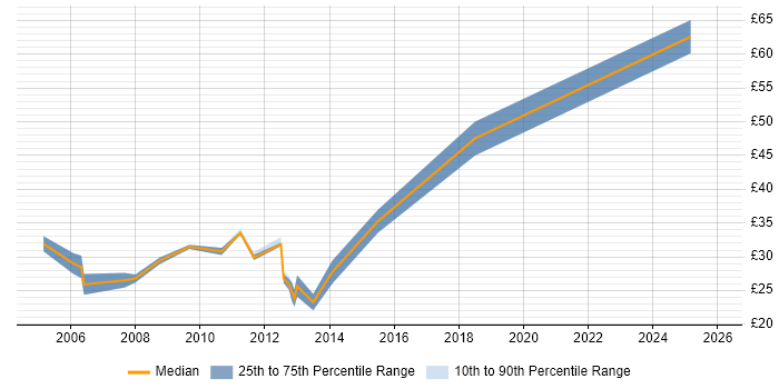 Contractor hourly rate distribution trend for IT Technical Manager job vacancies in England