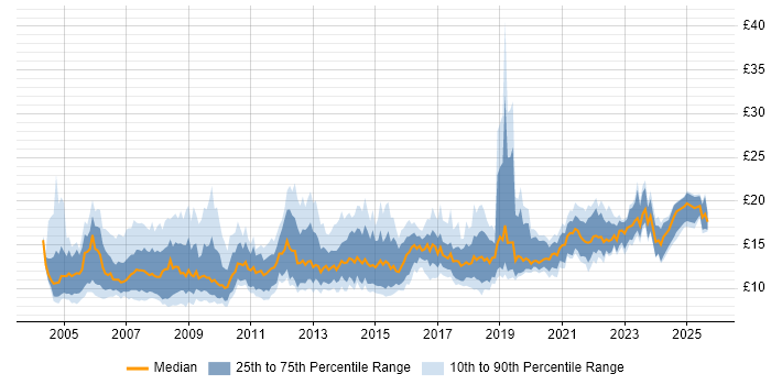 Contractor hourly rate distribution trend for IT Technician job vacancies in England