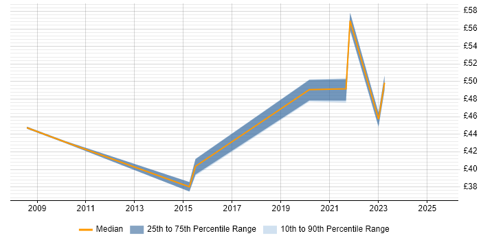 Contractor hourly rate distribution trend for jobs in England citing Iteration Planning