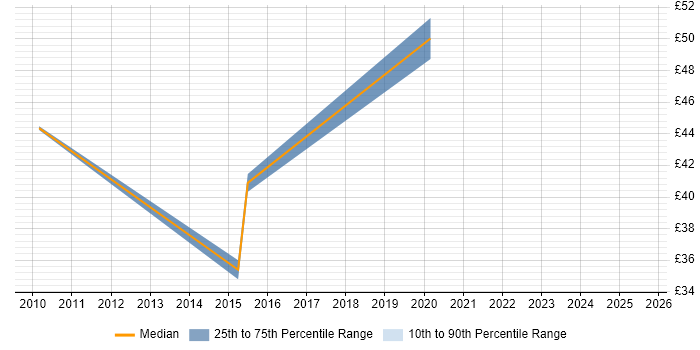 Contractor hourly rate distribution trend for jobs in England citing Iteration Retrospective