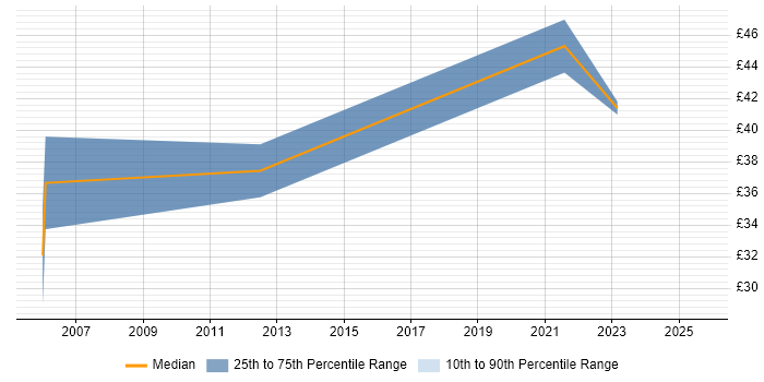 Contractor hourly rate distribution trend for jobs in England citing ITGC
