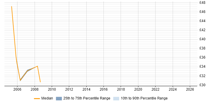 Contractor hourly rate distribution trend for ITIL Change Manager job vacancies in England