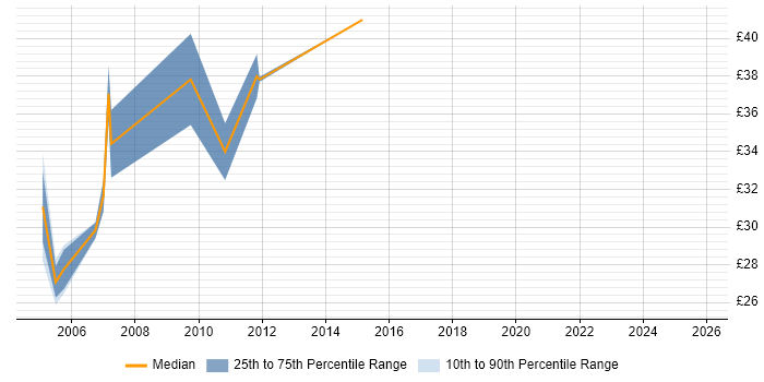Contractor hourly rate distribution trend for ITIL Consultant job vacancies in England