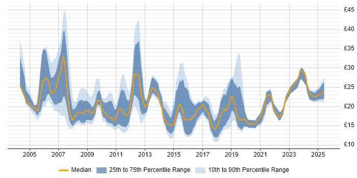 Contractor hourly rate distribution trend for jobs in England citing ITIL Foundation Certificate