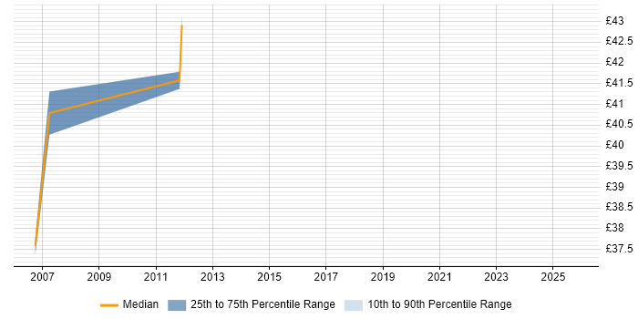 Contractor hourly rate distribution trend for ITIL Service Consultant job vacancies in England