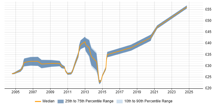 Contractor hourly rate distribution trend for ITIL Service Manager job vacancies in England