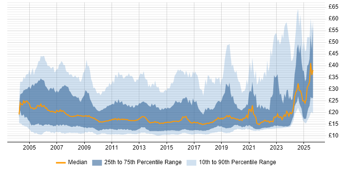 Contractor hourly rate distribution trend for jobs in England citing ITIL