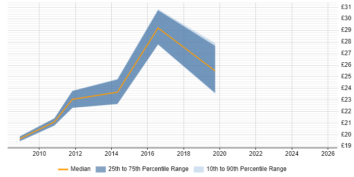 Contractor hourly rate distribution trend for ITSM Analyst job vacancies in England