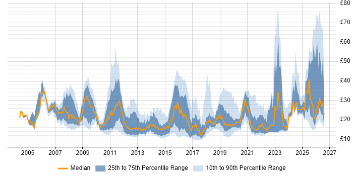 Contractor hourly rate distribution trend for jobs in England citing ITSM