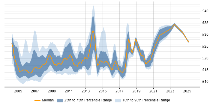 Contractor hourly rate distribution trend for jobs in England citing Ivanti