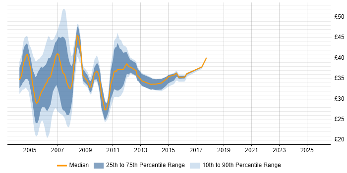 Contractor hourly rate distribution trend for J2EE Developer job vacancies in England