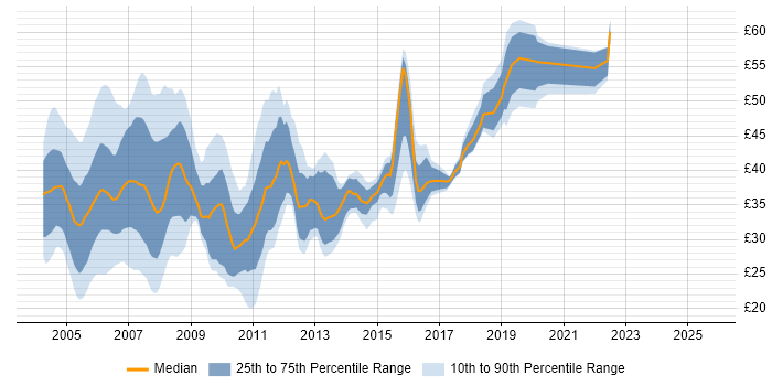 Contractor hourly rate distribution trend for jobs in England citing J2EE