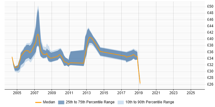 Contractor hourly rate distribution trend for jobs in England citing J2SE Contractor hourly rate distribution trend for jobs in England citing J2SE
