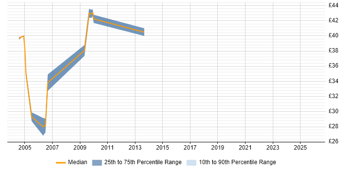 Contractor hourly rate distribution trend for jobs in England citing JAAS