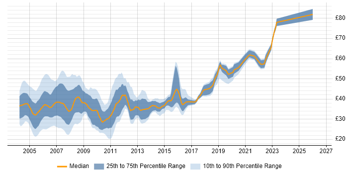 Contractor hourly rate distribution trend for jobs in England citing Jakarta EE