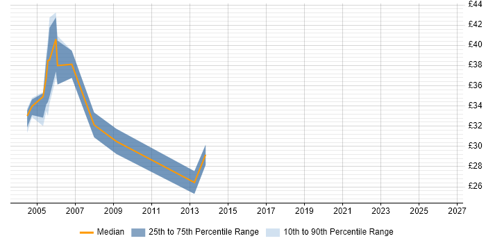 Contractor hourly rate distribution trend for Java Analyst Developer job vacancies in England