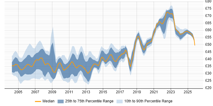 Contractor hourly rate distribution trend for Java Developer job vacancies in England