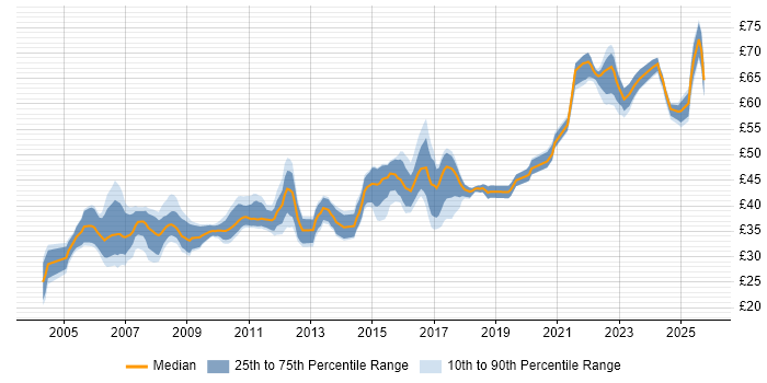 Contractor hourly rate distribution trend for Java Engineer job vacancies in England Contractor hourly rate distribution trend for Java Engineer job vacancies in England