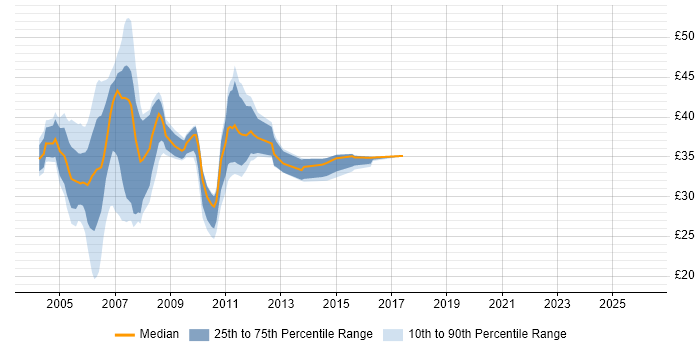 Contractor hourly rate distribution trend for Java/J2EE Developer job vacancies in England