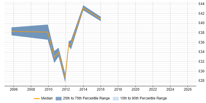 Contractor hourly rate distribution trend for Java Mobile Developer job vacancies in England
