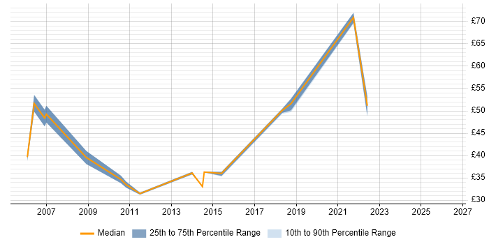 Contractor hourly rate distribution trend for jobs in England citing Java SE