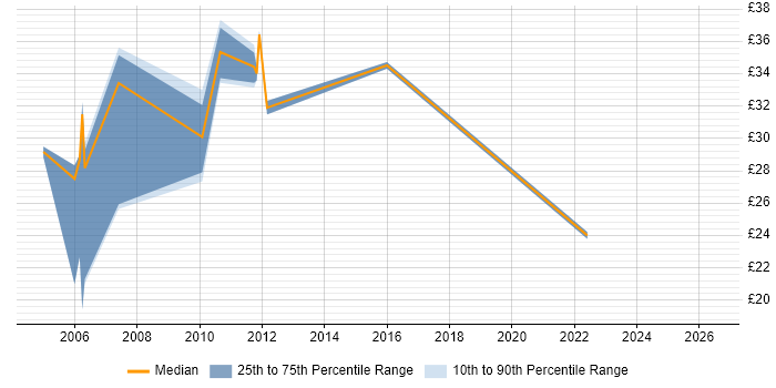 Contractor hourly rate distribution trend for Java Web Applications Developer job vacancies in England
