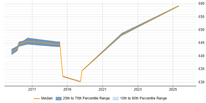 Contractor hourly rate distribution trend for jobs in England citing JavaFX