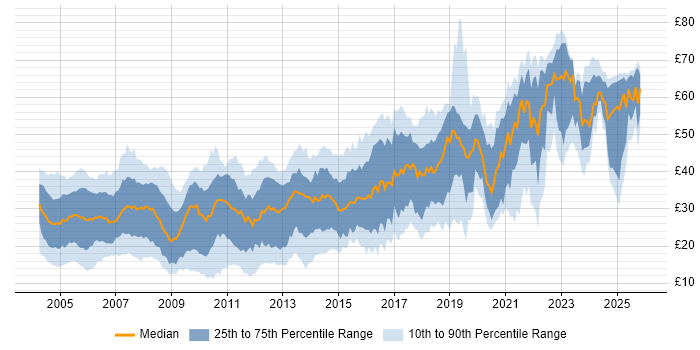 Contractor hourly rate distribution trend for jobs in England citing JavaScript