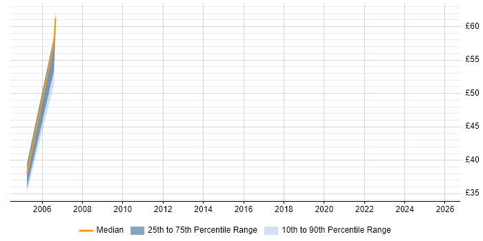 Contractor hourly rate distribution trend for jobs in England citing jBASE