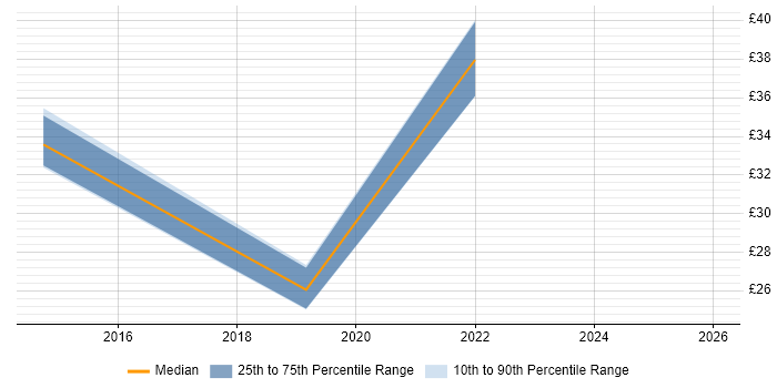 Contractor hourly rate distribution trend for jobs in England citing JBehave