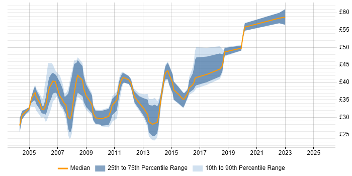 Contractor hourly rate distribution trend for jobs in England citing JBoss