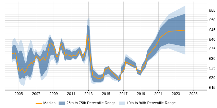 Contractor hourly rate distribution trend for jobs in England citing JD Edwards