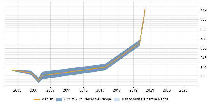 Contractor hourly rate distribution trend for jobs in England citing JDA