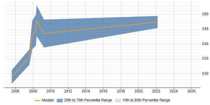 Contractor hourly rate distribution trend for JDE Consultant job vacancies in England