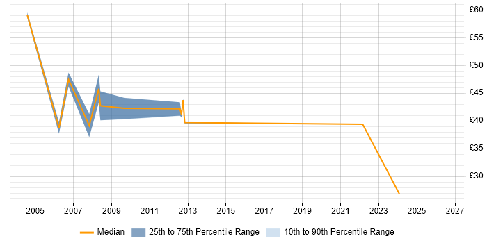 Contractor hourly rate distribution trend for jobs in England citing JDE EnterpriseOne