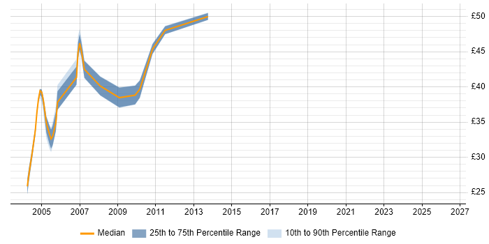 Contractor hourly rate distribution trend for jobs in England citing JDeveloper