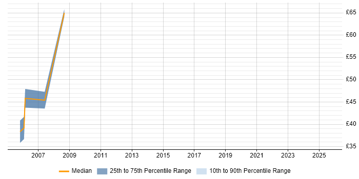 Contractor hourly rate distribution trend for jobs in England citing JDO
