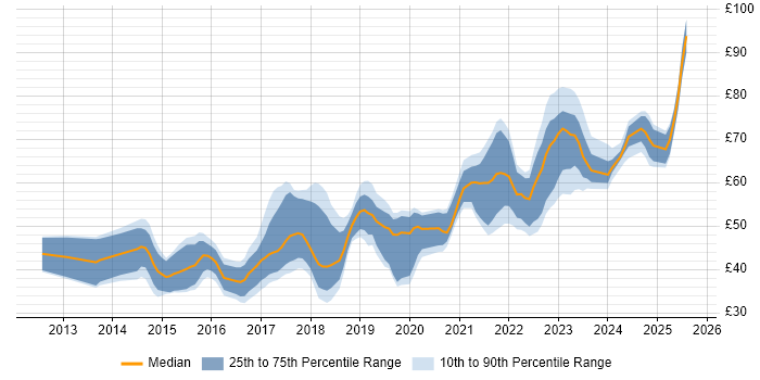 Contractor hourly rate distribution trend for jobs in England citing Jenkins