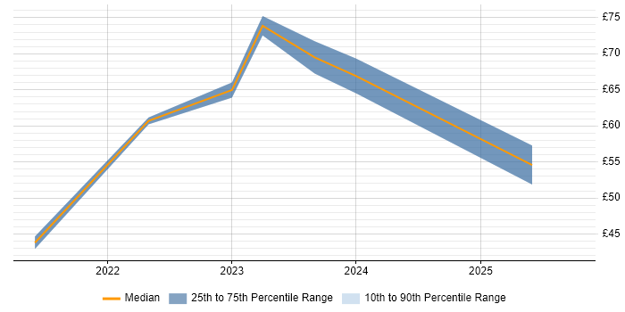 Contractor hourly rate distribution trend for jobs in England citing Jest