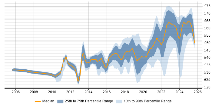 Contractor hourly rate distribution trend for jobs in England citing JIRA
