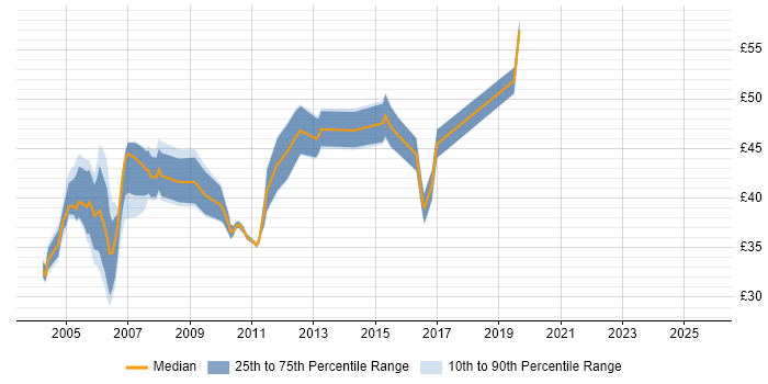 Contractor hourly rate distribution trend for jobs in England citing JMS