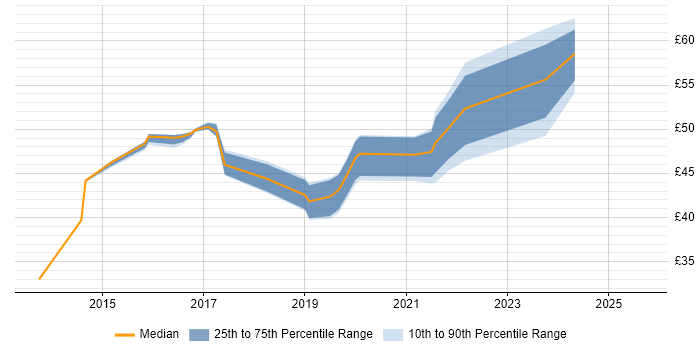 Contractor hourly rate distribution trend for jobs in England citing JNCIP