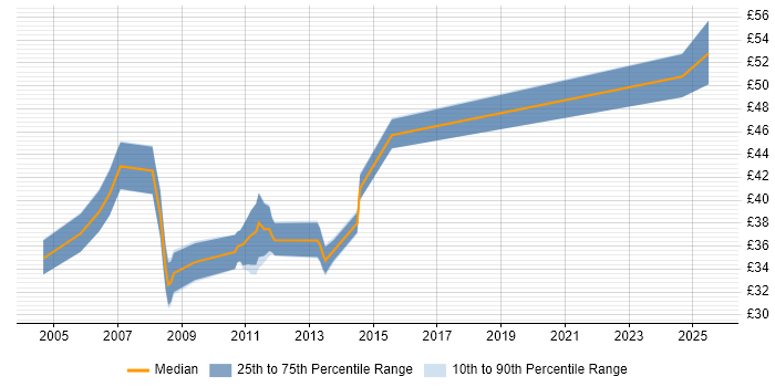 Contractor hourly rate distribution trend for jobs in England citing JNI